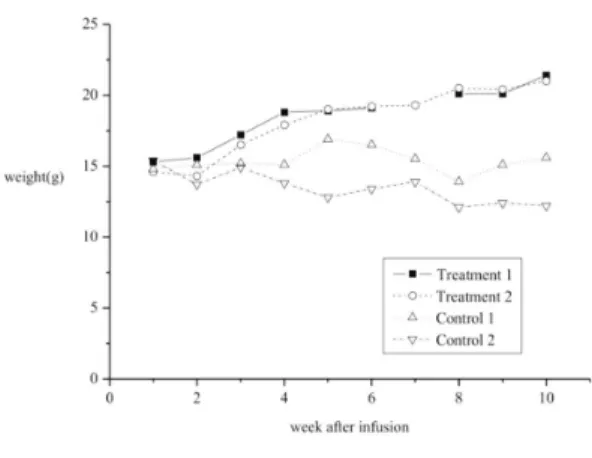 Fig. 5. In  vivo efficacy  test  using fraction  of  pla- pla-cental  extracts  (P4  in  the  method)  was  performed
