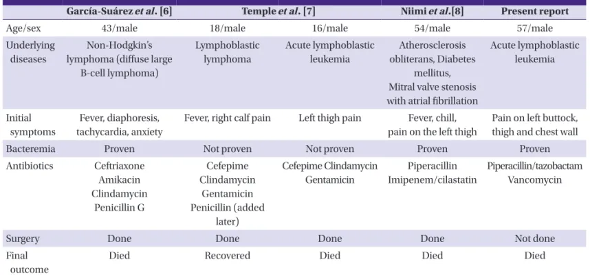 Table 1. Summary of spontaneous gas gangrene cases caused by Clostridium perfringens (including this case)