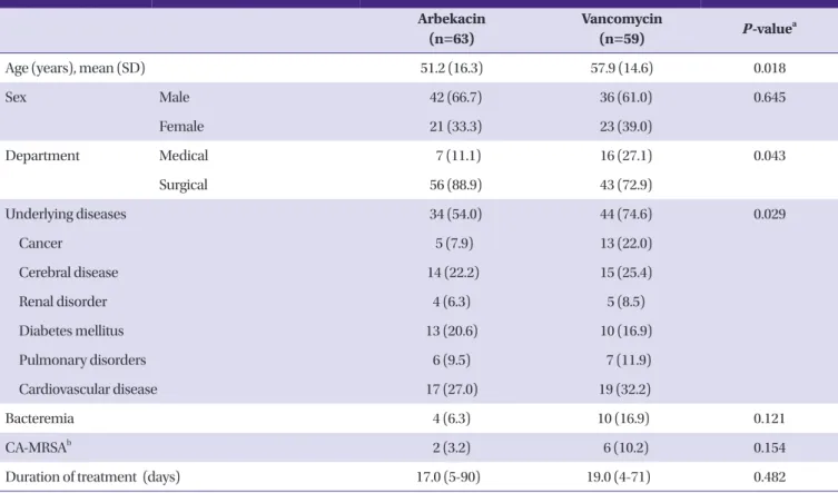 Table 1. General characteristics of the study population