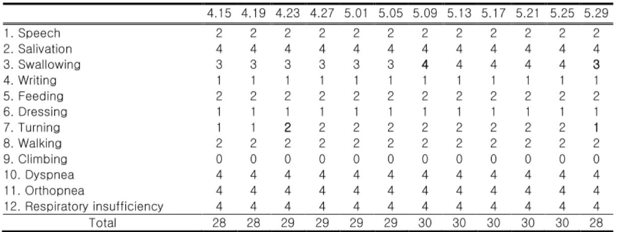Table 3. The Clinical Progress of K-ALSFRS-R 4.15  4.19  4.23  4.27  5.01  5.05  5.09  5.13  5.17  5.21  5.25  5.29  1