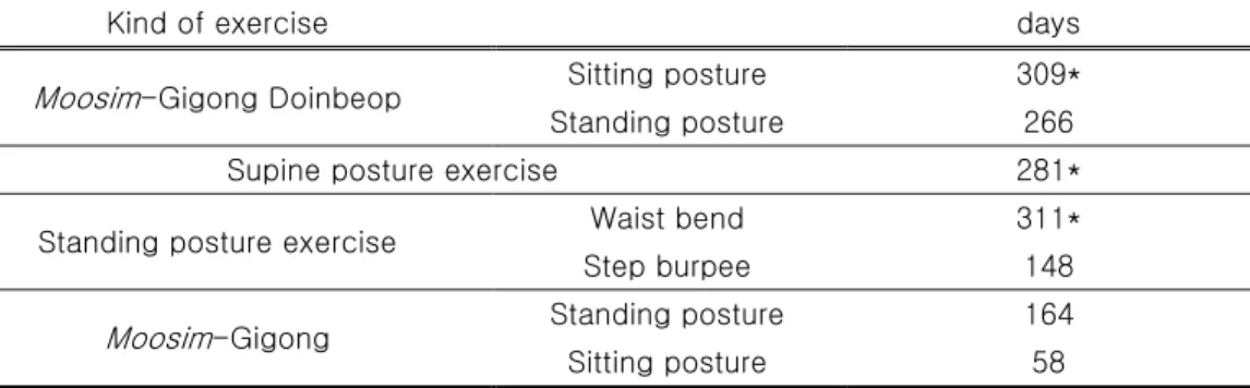 Table 1. Days of Each Exercise (2018. 12. 28. ~ 2019. 12. 5; 343days) 