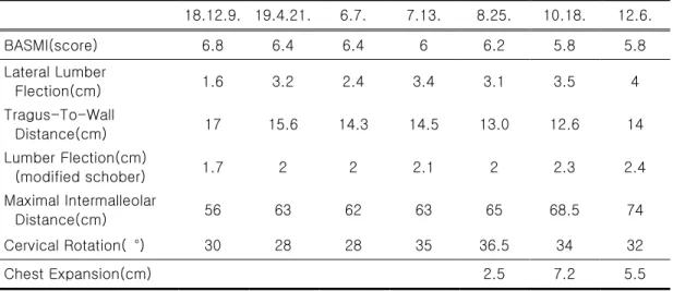 Table 3. Change of BASMI 