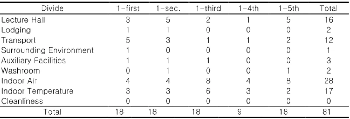 Fig. 6. Selected items as satisfied for place. 
