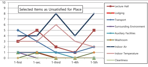 Fig. 7. Selected items as unsatisfied for place.  4)  기타  항목  (1)  개인  수련  정도  1-3차에만  특화되어  시행한  설문내용이다