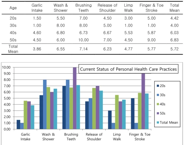 Fig. 8. Current status of personal health care practices. 