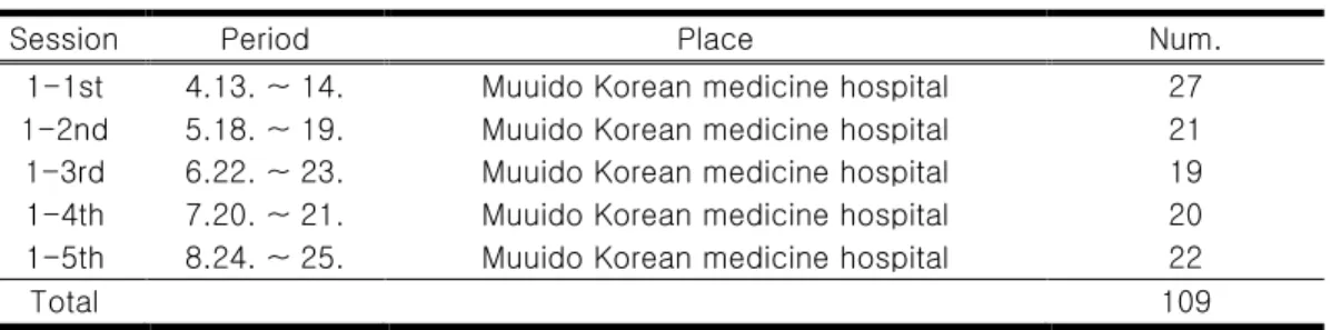 Table 1. Execution Session and the Num. of Participants 