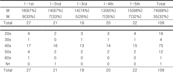 Table 3. The Composition of the Participants  1-1st  1-2nd  1-3rd  1-4th  1-5th  Total  M  18(67%)  14(67%)  14(74%)  13(65%)  15(68%)  74(68%)  W  9(33%)  7(33%)  5(26%)  7(35%)  7(32%)  35(32%)  Total  27  21  19  20  22  109  20s  4  2  3  3  4  16  30s