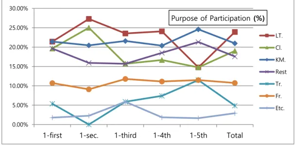 Fig. 4. Purpose of participation(%). 