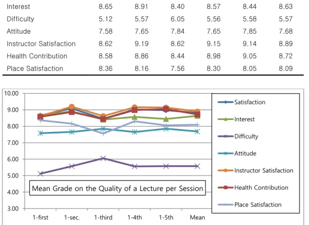 Fig. 5. Mean grade on the quality of a lecture per session. 