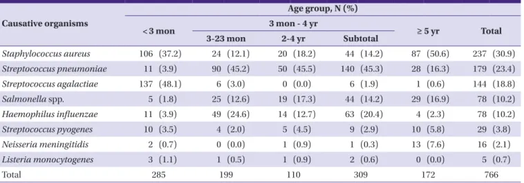 Table 1. Causative organisms among 766 invasive infections diagnosed in immunocompetent Korean children aged < 15 years from 1996 to 2005 a Causative organisms Age group, N (%) < 3 mon 3 mon - 4 yr ≥ 5 yr Total 3-23 mon 2-4 yr Subtotal Staphylococcus