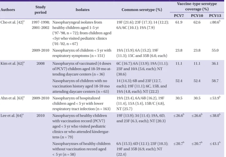 Table 2. Distribution of Streptococcus pneumoniae according to serotypes isolated from the nasopharynx of children in Korea (1997-2010)