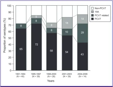 Figure 1. Distribution of serotypes with regard to 7-valent pneumococcal  conjugate vaccine (PCV7) among invasive pneumococcal isolates from  1991 to 2006, Korea
