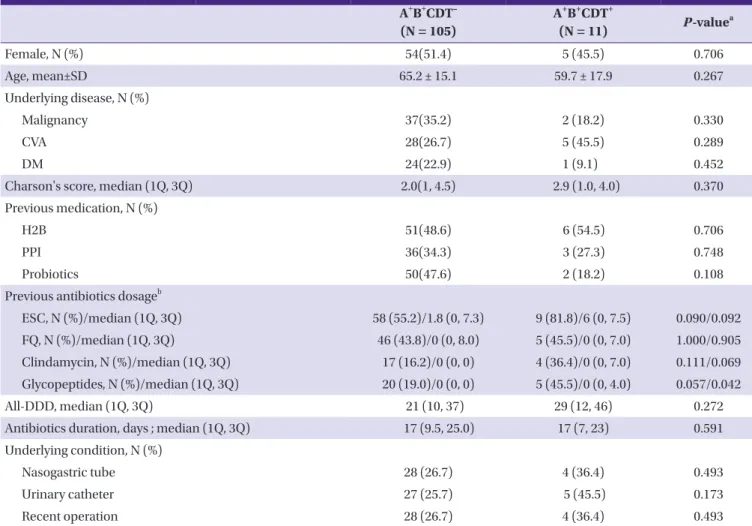 Table 1. Demographic and clinical characteristics of patients infected by binary toxin-positive Clostridium difficile compared with those by binary  toxin-negative toxin A and toxin B-positive isolates
