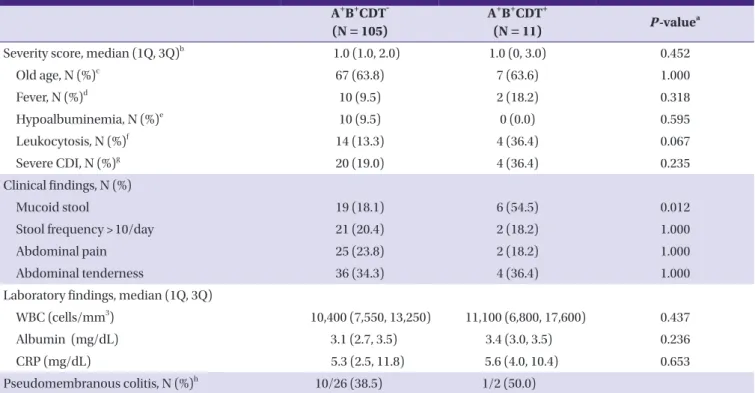 Table 2. Comparison of clinical findings of C. difficile infections of A + B + CDT -  isolates and A + B + CDT +  isolates A + B + CDT 