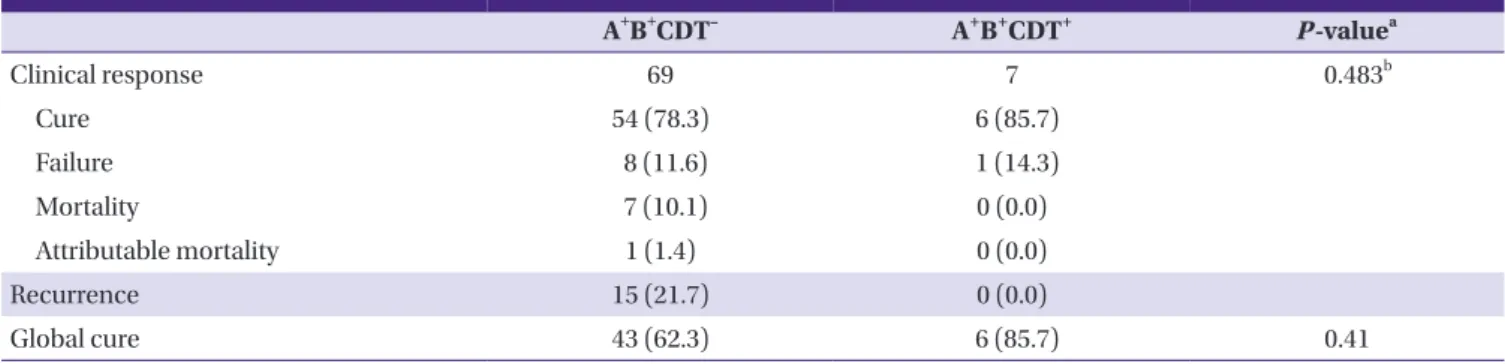 Table 3. Comparison of clinical outcome between  Clostridium difficile infected patients with binary toxin-positive, toxin A &amp; toxin B-positive strains and  those with binary toxin-negative, toxin A &amp; toxin B-positive strains
