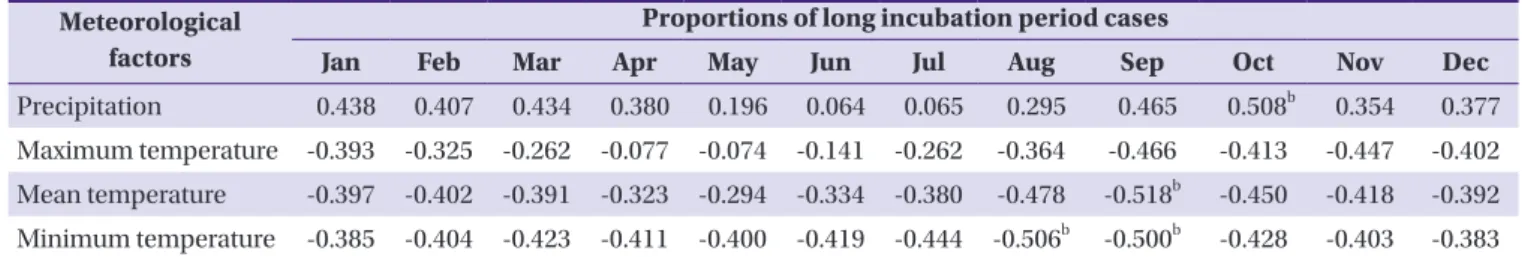 Table 3. Correlation between P. vivax malaria proportion of long incubation cases and meteorological factors in infected regions a , 2001-2010 Meteorological 