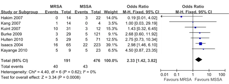 Table 1. Selected seven studies analysed in this study No Author Year Country Study 
