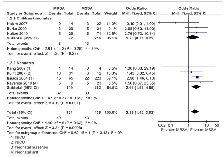 Figure 4. Mortality of S. aureus bacteremia analysed by study population.
