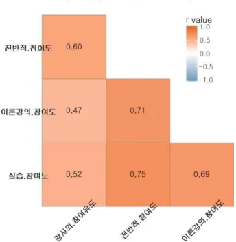 Fig.  8.  Correlation  Coeffients  within  Participation  Degrees  by  Pearson's  product-moment  correlation