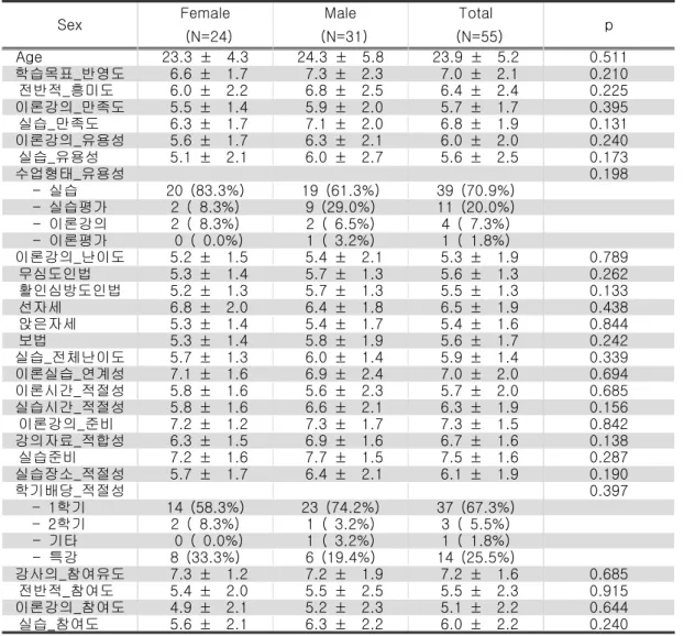 Table  2.  Descriptive  Statistics  by  'Sex'