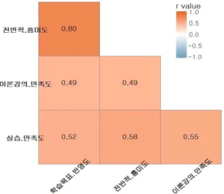 Fig.  1.  Correlation  Coeffients  within  Satisfaction  levels  by  Pearson's  product-moment  correlation