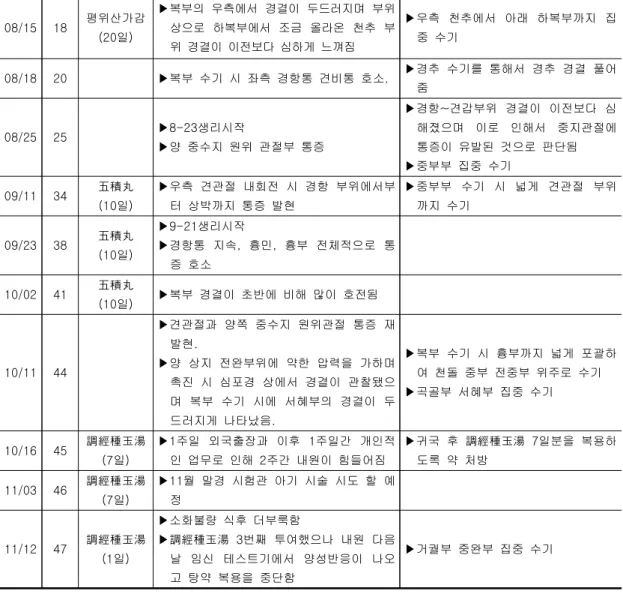Table  2.  Contents  of  Treatments