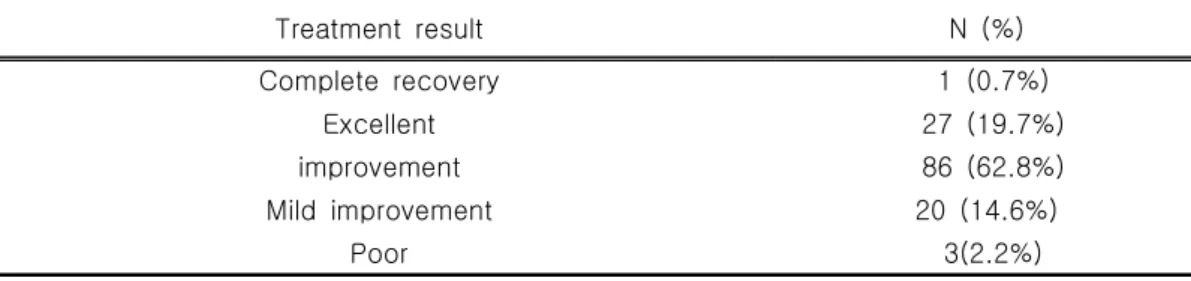 Table  7.    Distribution  of  according  to  treatment  results