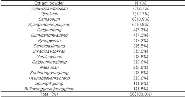 Table  10.  Distribution  of  the  extract  powder