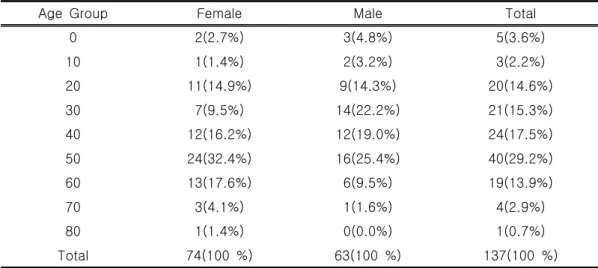 Table  2.  Distribution  of  Age