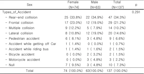 Table  4.  Distribution  of  the  Duration  of  Treatment