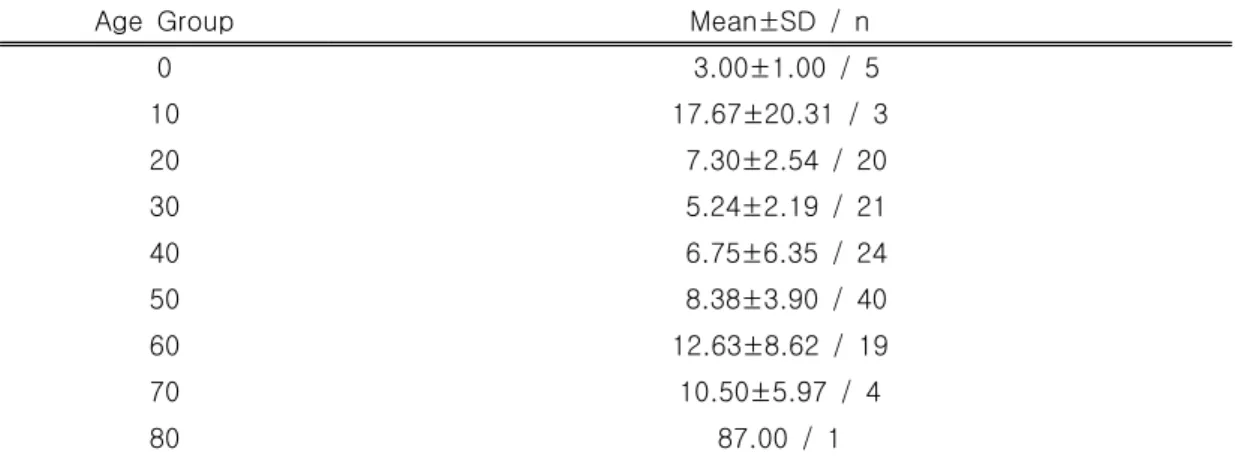 Table  5.  Distribution  of  the  Duration  of  Treatment  Described    by  'Age  Group'
