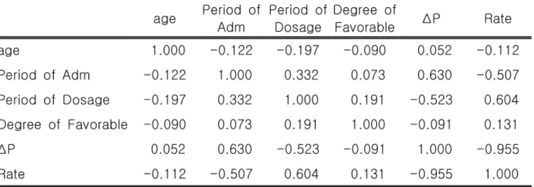 Table  6.  The  r  values  by  Pearson's  product-moment  correlation.