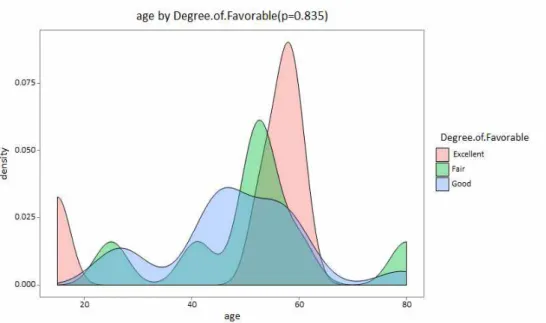 Fig.  2.  Age  by  Degree  of  Favorable.