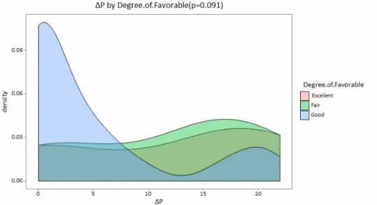 Fig.  5.  ΔP  by  Degree  of  Favorable.
