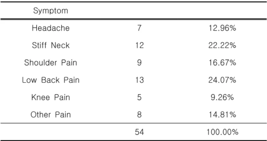 Table  10.  Frequency  Numbers  of  Other  Symptoms  Appearance  except  Food  accumulation  Symptoms.