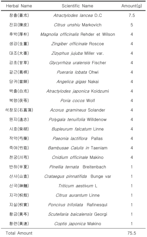 Table  1.  Composition  of  平胃散加減  Used  in  This  Study.