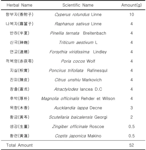 Table  3.  Composition  of  正理湯  Used  in  This  Study.