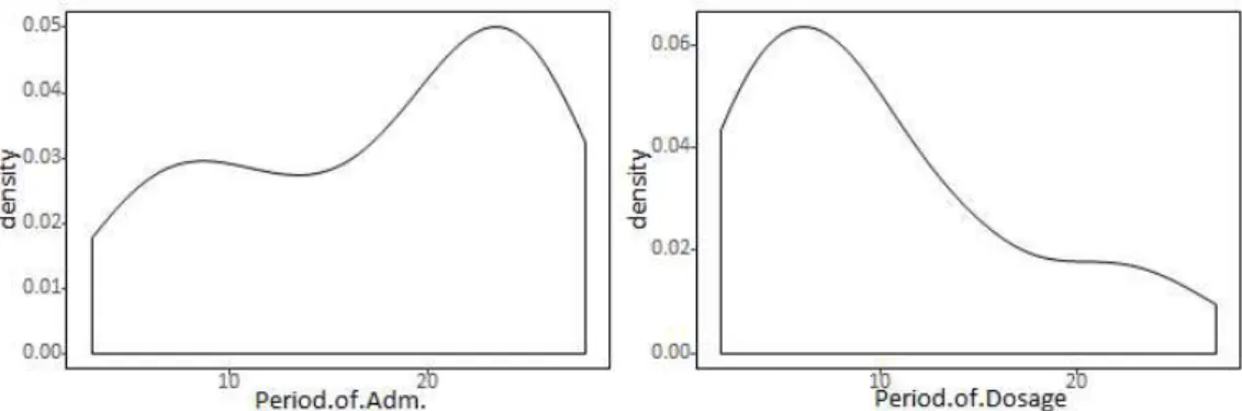 Fig.  1.  Period  of  Adm  &amp;  Period  of  Dosage  by  Degree  of  Favorable.