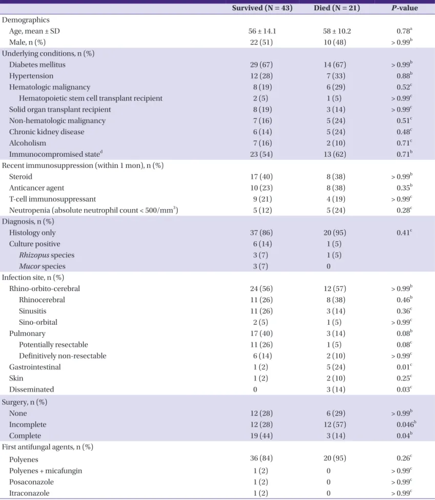 Table 1. Comparison of clinical characteristics between patients with invasive mucormycosis who survived and died within 180 days after diagnosis Survived (N = 43) Died (N = 21) P-value Demographics Age, mean ± SD 56 ± 14.1 58 ± 10.2 0.78 a Male, n (%) 22 