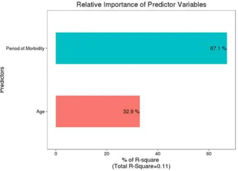 Fig.  3.  Relative  Importance  of  Predictor  Variables  (Total  R-Square=0.11)