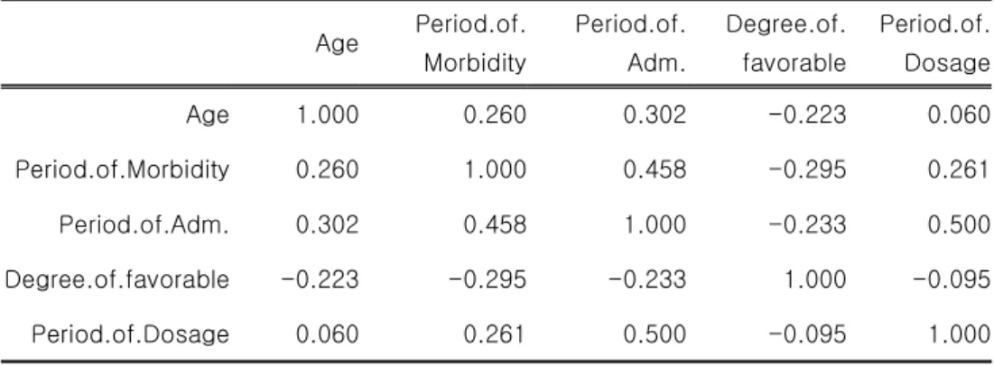 Table  3.  The  r  values  by  Pearson's  product-moment  correlation.
