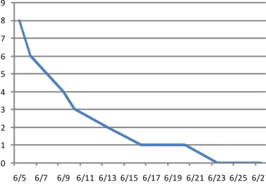 Fig.  7.    The  change  of  VAS(Case  Ⅱ).