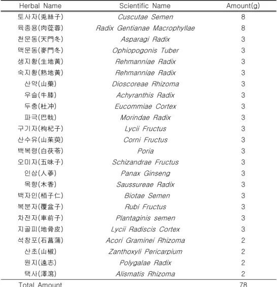 Table  2.  Composition  of  Yeunlyenggobon-dan   Used  in  This  Study 
