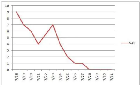 Fig.  3.  The  change  of  VAS(Case  Ⅰ).