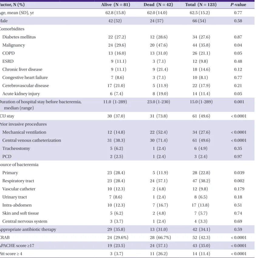 Table 1. Comparisons of the demographic and clinical characteristics according to survival state at 30 days in patients with  Acinetobacter baumannii  bacteremia
