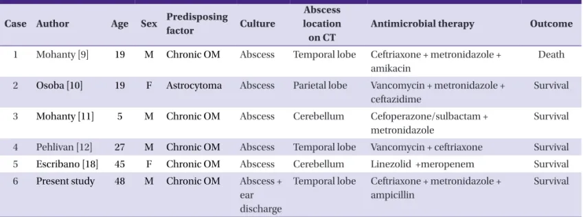 Table 1. Reported cases of brain abscess caused by Enterococcus avium Case Author Age Sex Predisposing 