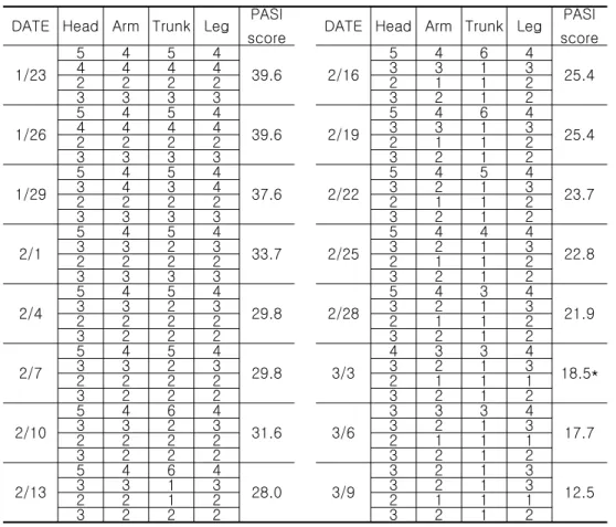 Fig  1.    Simple  Regression  analysis  chart  of  PASI  scores  against  admission  days