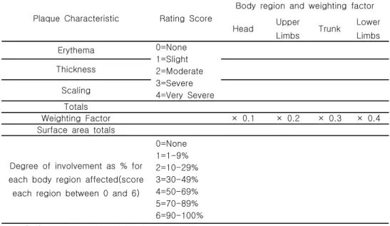 Table  1.  PASI(Psoriasis  Area  and  Severity  Index)  Calculation