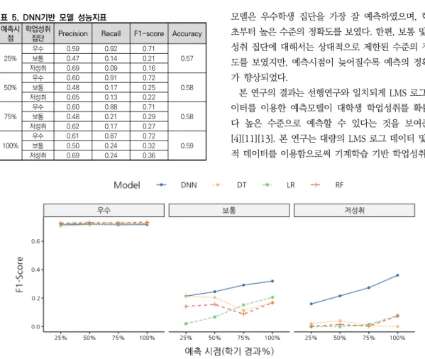 표  5.  DNN기반  모델  성능지표 예측시 점 학업성취 
