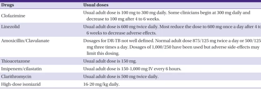 Table 1. Group 5 MDR-TB drugs (optimal doses have not been established) [1]